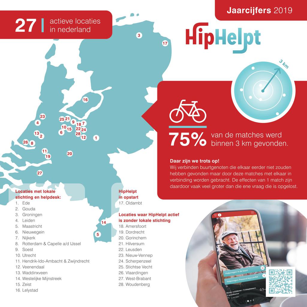 Jaarcijfers 2019